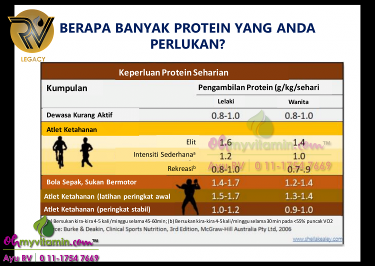 keperluan protein harian mengikut kategori